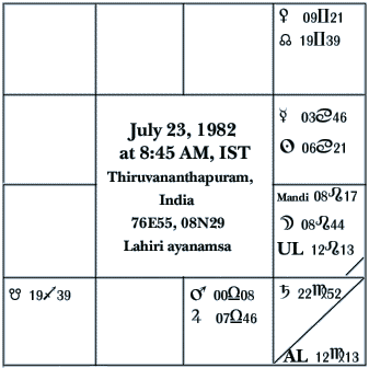 Rasi chakra of Prasna chart